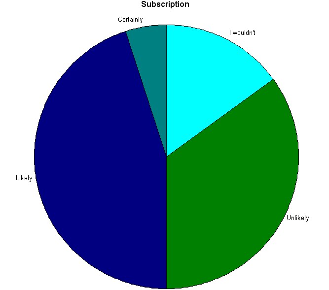 Question 6 Pie Chart Analysis