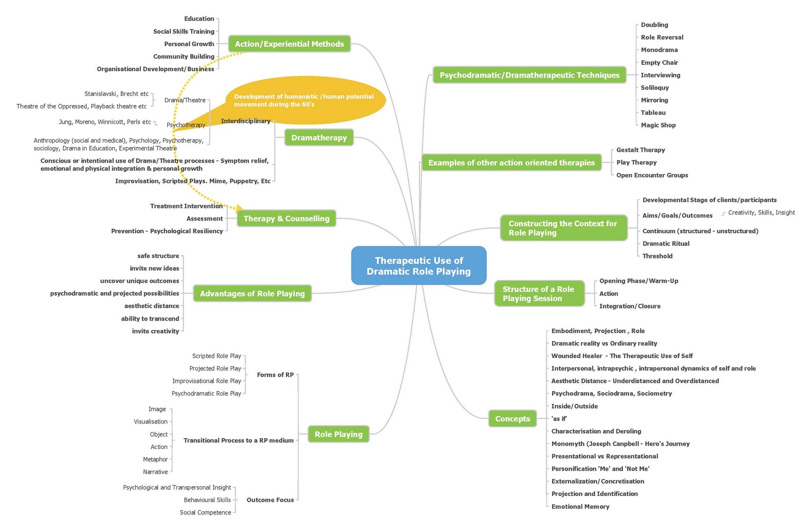 My Mindmap – An overview on the Therapeutic Use of Dramatic Role Playing My+Mindmap+%E2%80%93+An+overview+on+the+Therapeutic+Use+of+Dramatic+Role+Playing