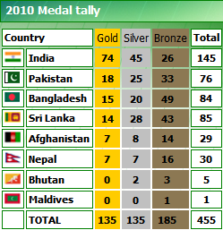 medal tally commonwealth games 2010 Gold coast 2018: third commonwealth games silver for eilidh doyle as leon reid claims historic 200m medal 12 april 2018 hurdler eilidh doyle and sprinter leon reid won silver and bronze respectively on a dramatic night of athletics as university of bath-based sportspeople took their gold coast 2018 commonwealth games medal tally to 15. medal tally commonwealth games 2010 Gold coast 2018: third commonwealth games silver for eilidh doyle as leon reid claims historic 200m medal 12 april 2018 hurdler eilidh doyle and sprinter leon reid won silver and bronze respectively on a dramatic night of athletics as university of bath-based sportspeople took their gold coast 2018 commonwealth games medal tally to 15.