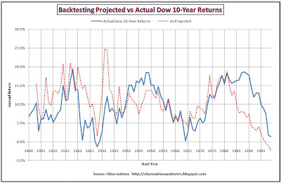 Back test of Projected vs Actual Dow 10-Year Returns Stock market (Dow Index) 10-year forecast returns vs actual performance