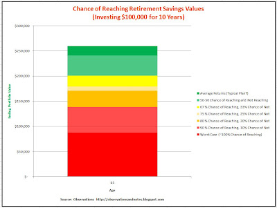 Retirement Savings: Distribution of 10-Year Returns Stock market 10-year performance showing variability & Dow return percentiles (probability distribution)