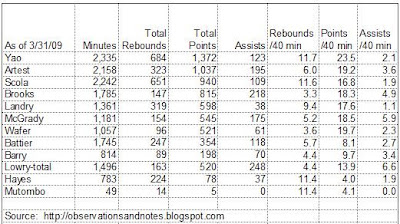 Houston Rockets Per Minute Statistics Houston Rockets statistics (points, rebounds & assists per minute