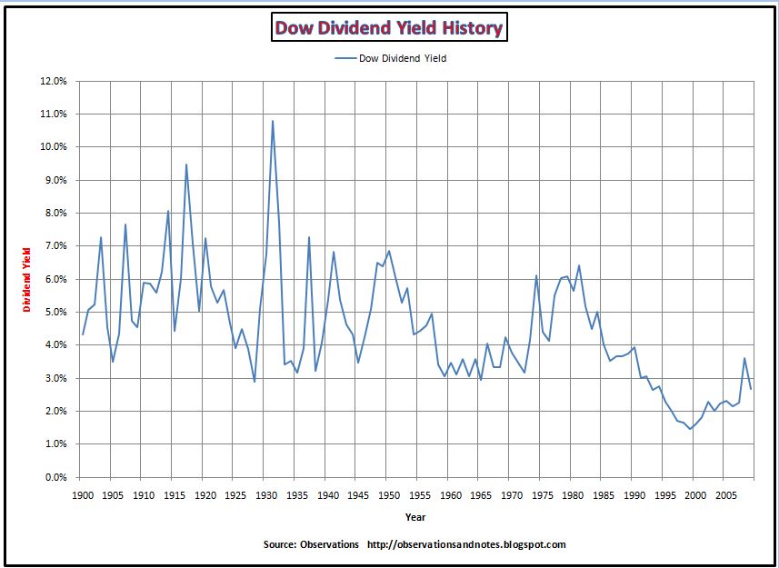 Observations: Dow Price/Dividend Ratio and Dividend Yield History Observations: Dow Price/Dividend Ratio and Dividend Yield History