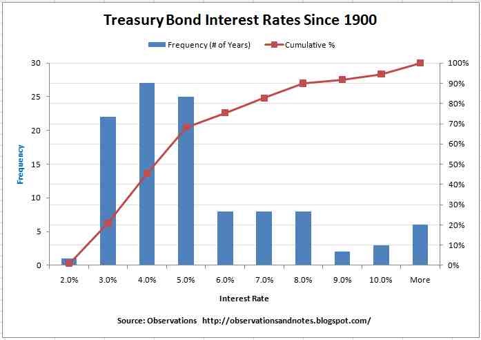observations analyzing treasury bond interest rate bond interest rates chart