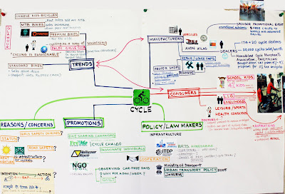 rediscover bicycle brainstorming sheets information mapping brainstorming sheets