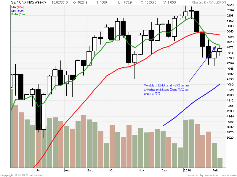 [2010Feb-S&P+CNX+Nifty-800x600.png]