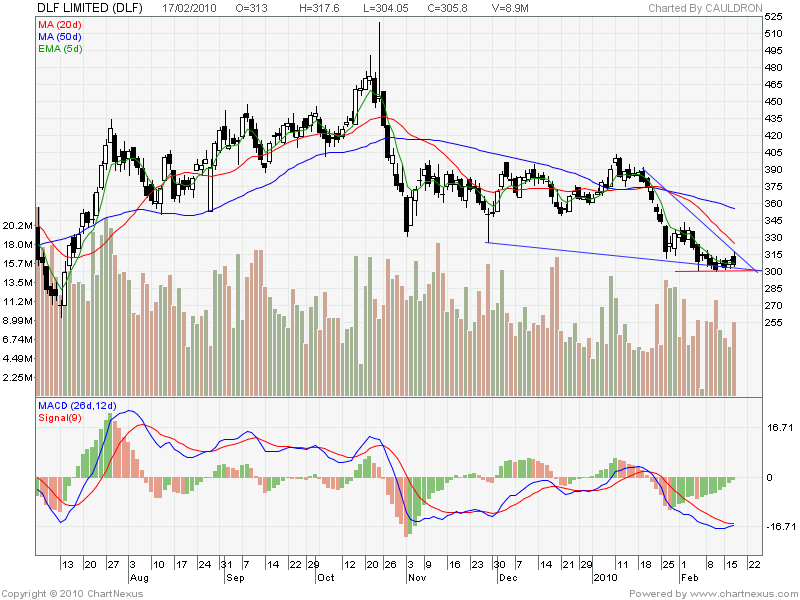 [2010Feb-DLF+LIMITED-800x600.png]