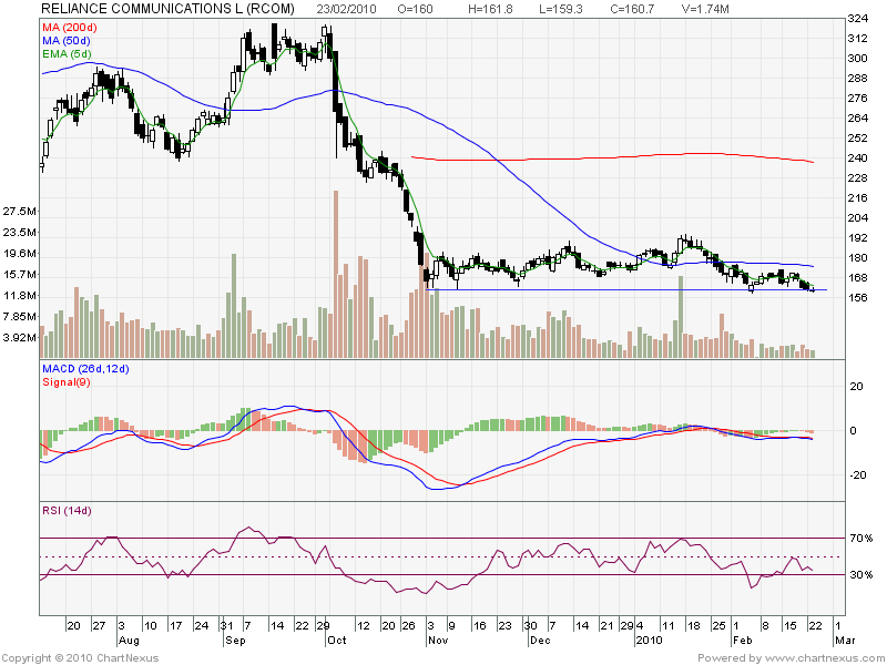 [2010Feb-RELIANCE+COMMUNICATIONS+L-800x600.png]