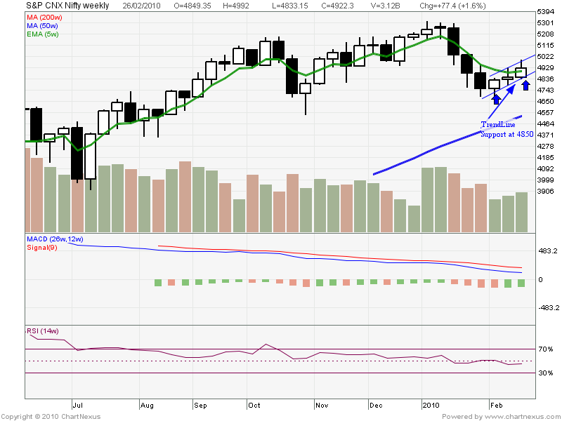 [2010Feb-S&P+CNX+Nifty-800x600.png]