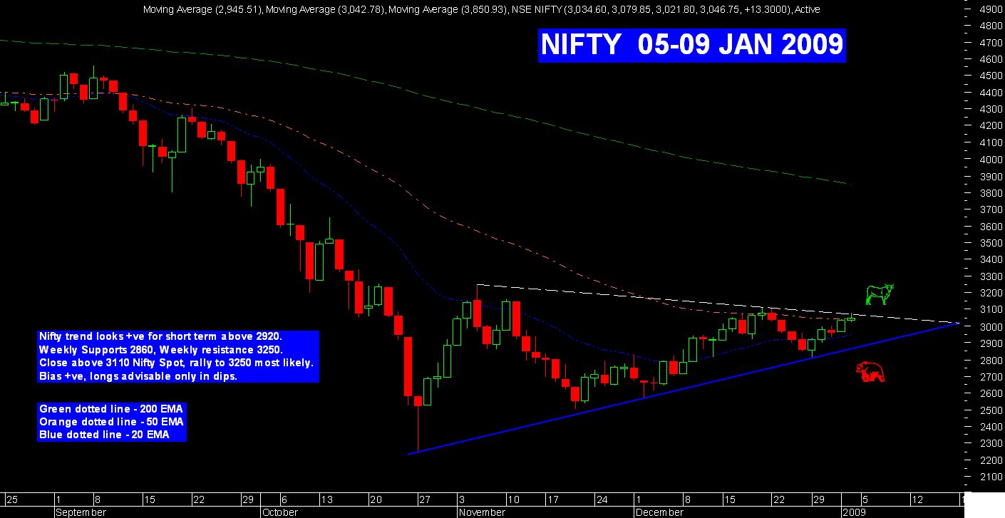 [Nifty+50+05-09+Jan+Weekly+view.bmp]