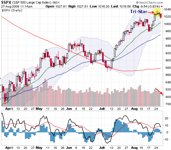 [S&P+500+tristar+DOJI.png]