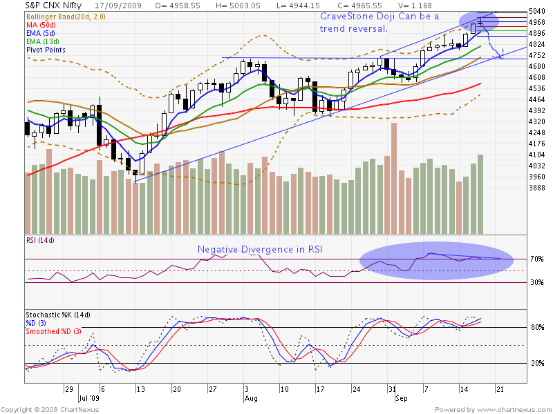 [2009Sep-S&P+CNX+Nifty-800x600.png]