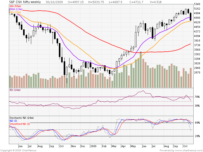 [2009Oct-S&P+CNX+Nifty-800x600.png]