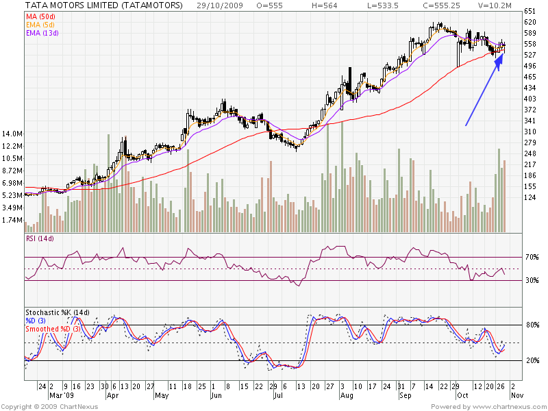[2009Oct-TATA+MOTORS+LIMITED-800x600.png]