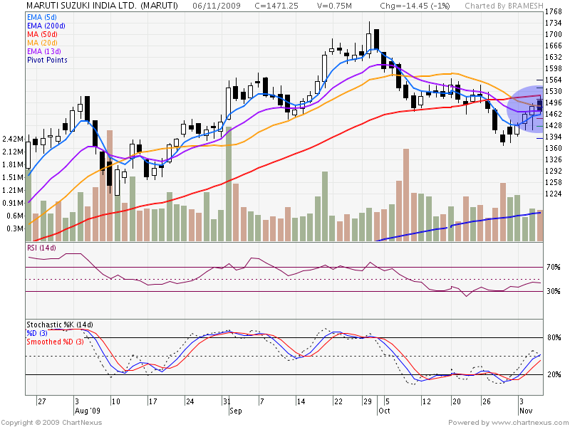 [2009Nov-MARUTI+SUZUKI+INDIA+LTD.-800x600.png]