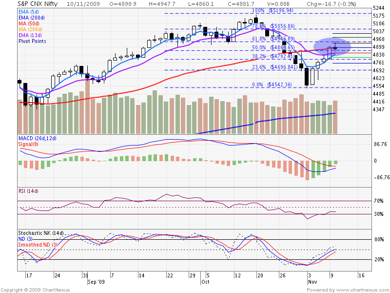 [2009Nov-S&P+CNX+Nifty-800x600.png]