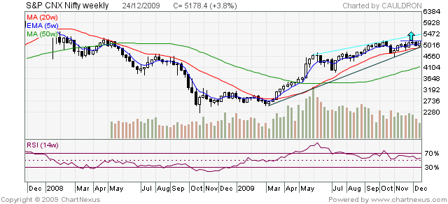 [2009Dec-S&P+CNX+Nifty-640x292.png]
