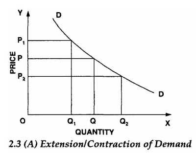 Extension Contraction Of Demand