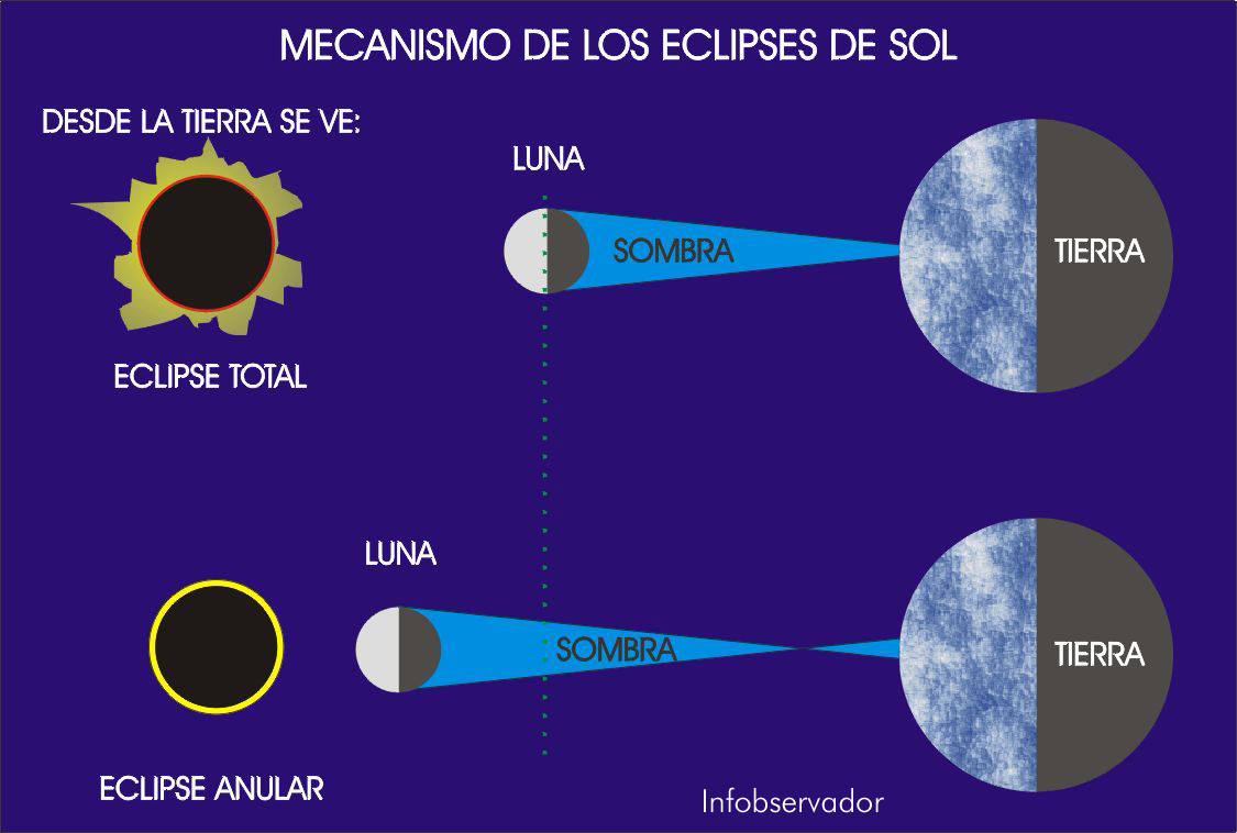 el disco solar, y en consecuencia, parece que anochece en pleno día el disco solar, y en consecuencia, parece que anochece en pleno día