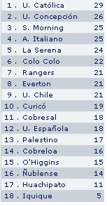 Tabla de Posiciones