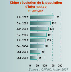 160 millions d'internautes en Chine