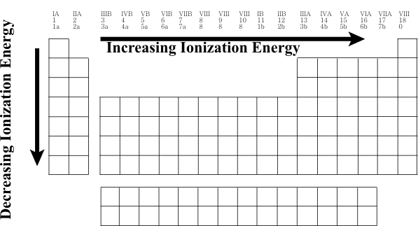 First Ionization Energy Chart