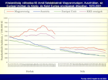 Bogár László - Halandóság változása 65 évnél fiatalabbaknál 1970-2001