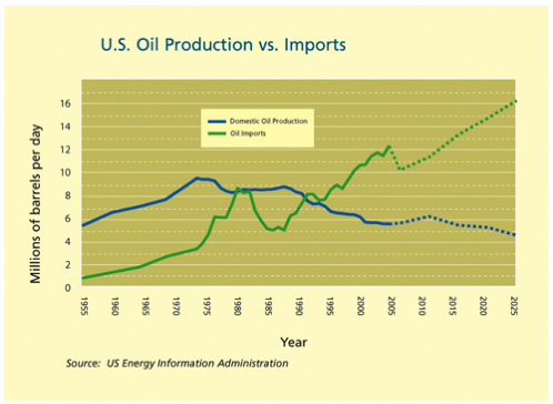 american oil dependence essay american oil dependence essay