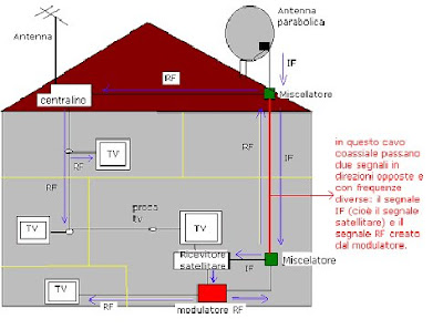 Modulatore Audio-Video RF PAL Per Segnale TV Satellitare E DVB-T Su Impianto Antenna - Foto 12