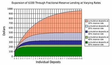 [360px-Fractional_reserve_lending_varyingrates_100base.jpg]
