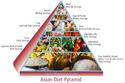 Healthy+diet+pyramid+singapore