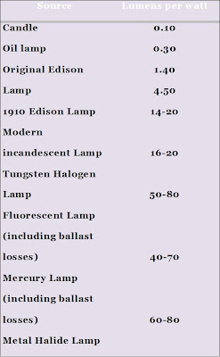 Illumination Level Chart