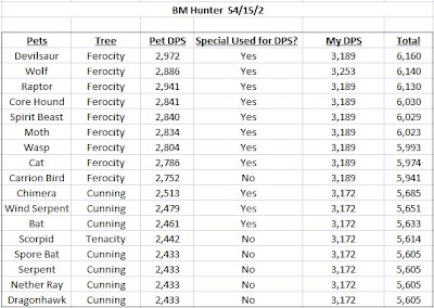 Bm Dps
