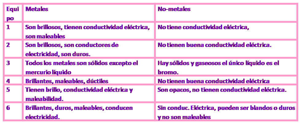 el aluminio es el ms metlico de los metaloides y en ocasiones se clasifica como metal tiene apariencia metlica y es un conductor excelente de la - Tabla Periodica Metales No Metales Metaloides el aluminio es el ms metlico de los metaloides y en ocasiones se clasifica como metal tiene apariencia metlica y es un conductor excelente de la - Tabla Periodica Metales No Metales Metaloides