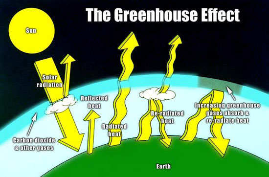 The greenhouse affect is shown