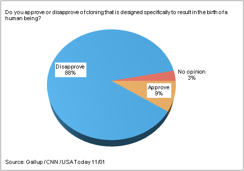 reasons against cloning