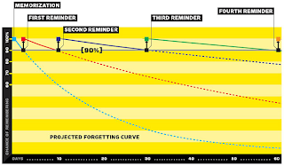 EPPP Forgetting Curve