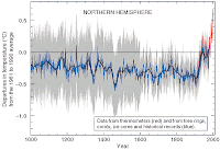 Hockey Stick Graph