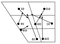 Phonetics and Phonology: Diphthongs Phonetics and Phonology: Diphthongs