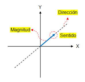 VECTOR DE DIRECCION vector de direccion: