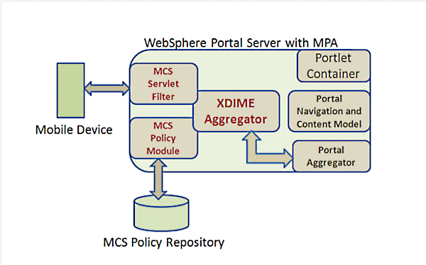 Websphere Portal Server Architecture Overview