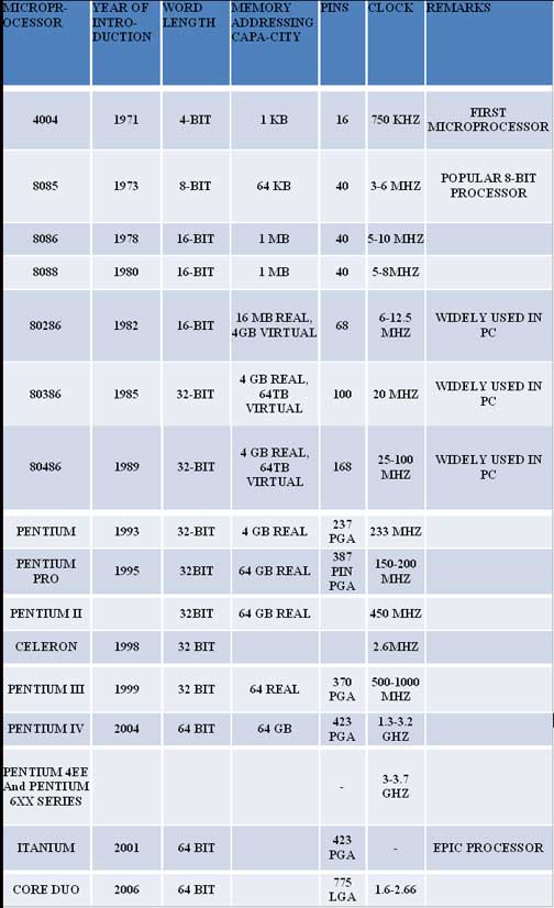 Microprocessor Evolution