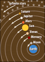 The Geocentric Model