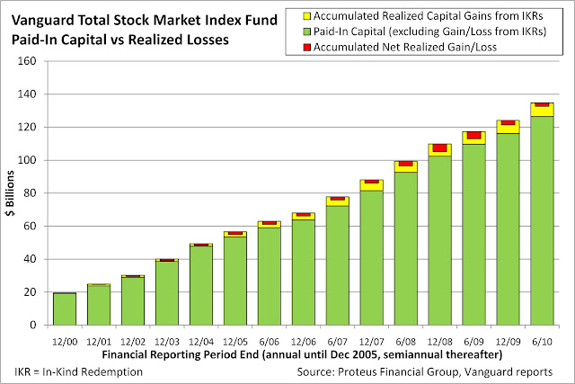 vanguard total stock market index vs 500 index