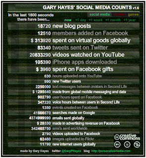 www.personalizemedia.com/garys-social-media-count/ Gary Hayes Social Media Count for 30 minutes