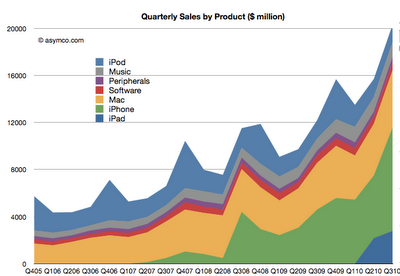 Source: Asymco Graph showing Apple sales 2005-2010
