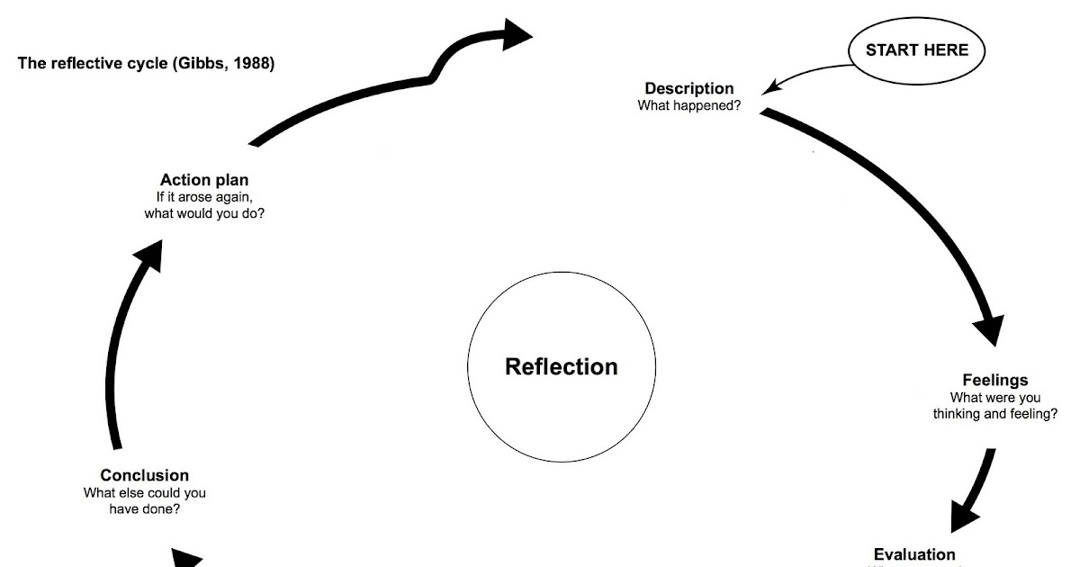 reflection nursing process using gibbs 1988 model Introduction in this assignment the discussion on the advantages and disadvantages of using reflection in nursing practice is undertaken boyd and fales, 1983 states reflection is the process of internally examining and exploring an issue of concern, triggered by an experience, which creates and clarifies meaning in. reflection nursing process using gibbs 1988 model Introduction in this assignment the discussion on the advantages and disadvantages of using reflection in nursing practice is undertaken boyd and fales, 1983 states reflection is the process of internally examining and exploring an issue of concern, triggered by an experience, which creates and clarifies meaning in.