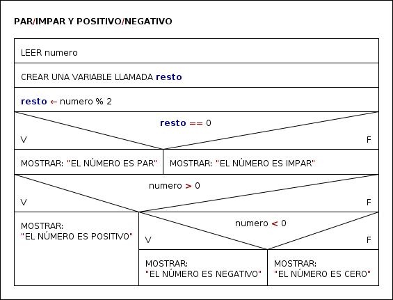 Mi cuaderno de programación: Diagrama de Nassi-Shneiderman nassi shneiderman diagram 