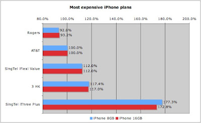 SingTel iPhone most expensive plans comparison