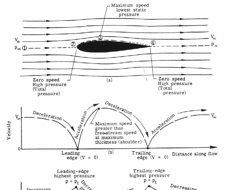 Aerodynamics The Four Forces of Aerodynamics